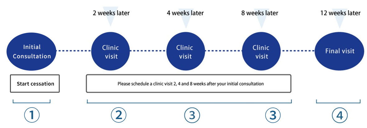 禁煙治療スケジュールの図