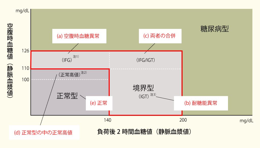 値 正常 血糖 値